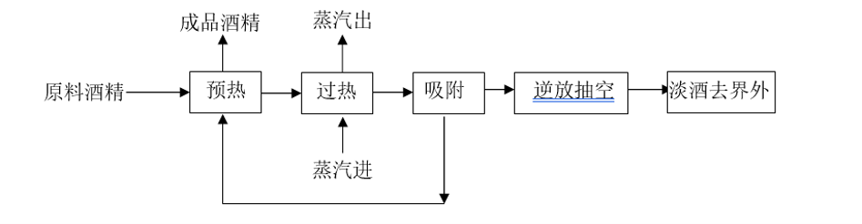 酒精脱水工艺