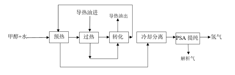 甲醇裂解制氢